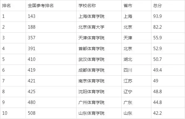 中国排名前10的体育类大学是哪几所？